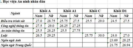 Diem chuan cac truong Cong an nhan dan nam 2015 - Anh 1