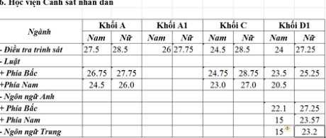 Diem chuan cac truong Cong an nhan dan nam 2015 - Anh 5