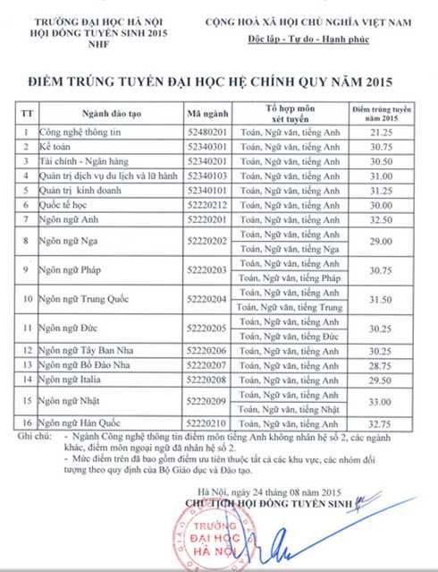 Điểm chuẩn Đại học Hà Nội năm 2015