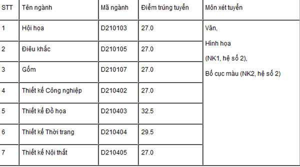 Điểm chuẩn 61 trường ĐHCĐ phía Bắc 2015