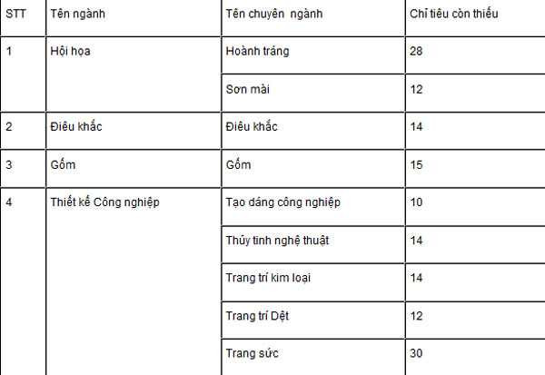 Điểm chuẩn 61 trường ĐHCĐ phía Bắc 2015