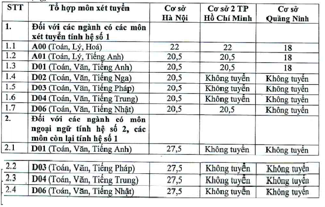 Dai hoc Ngoai thuong thong bao muc diem xet tuyen tu 18 hinh anh 1