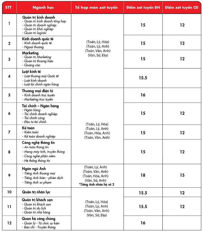 Diem xet tuyen dot 1 vao truong DH Kinh te tai chinh TP.HCM 2016