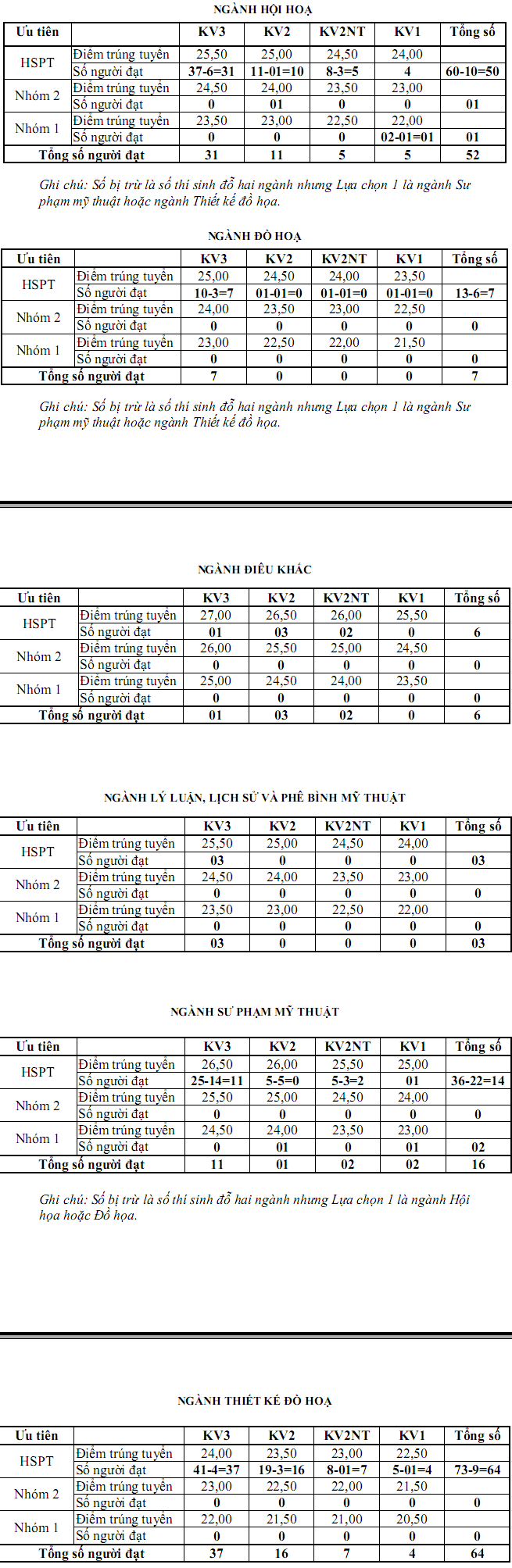 Diem chuan Dai hoc My thuat Viet Nam nam 2016