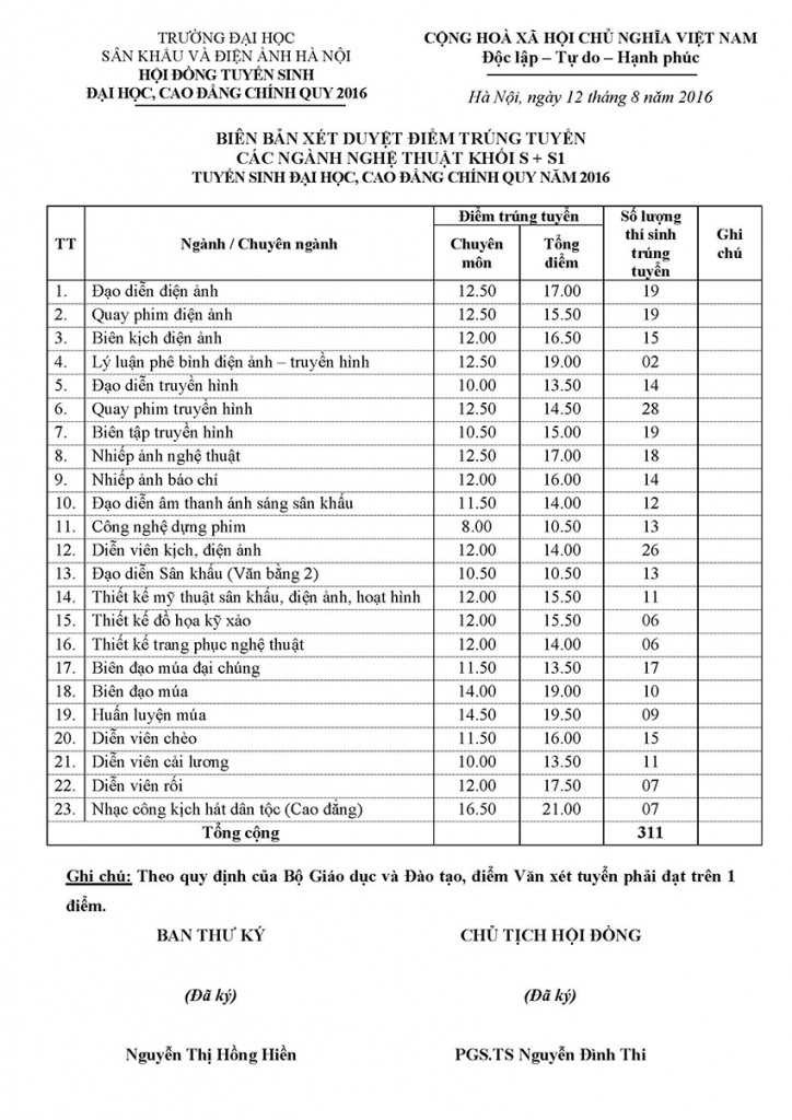 Diem chuan dot 1 vao Dai hoc San khau dien anh 2016