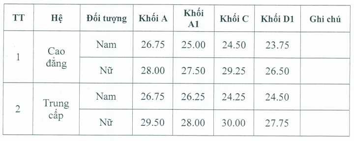 diem-chuan-cao-dang-canh-sat-nhan-dan-1-1513