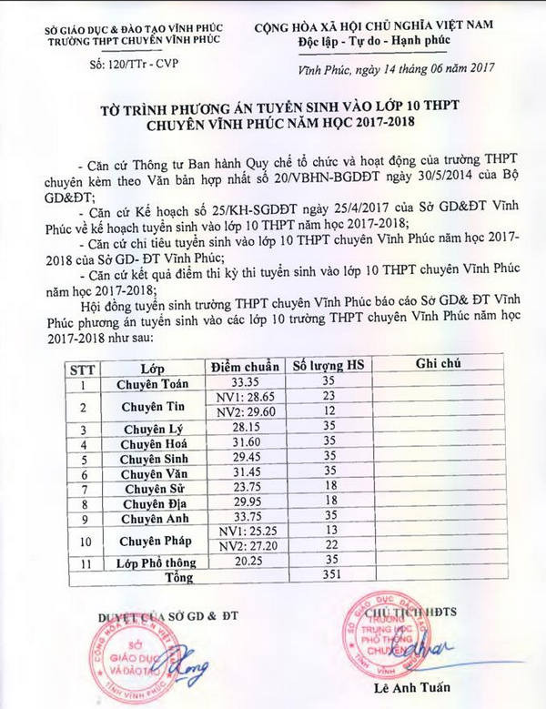 Diem chuan vao lop 10 THPT Chuyen Vinh Phuc 2017