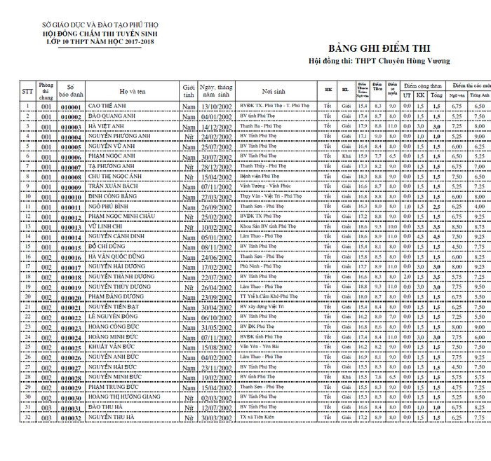 Diem thi vao lop 10 THPT Chuyen Hung Vuong- Phu Tho 2017