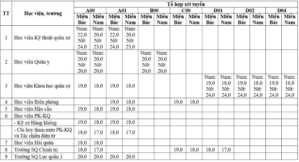 Tuyển sinh 2017, Thông tin tuyển sinh, Tuyển sinh đại học, điểm nhận hồ sơ, trường quân đội