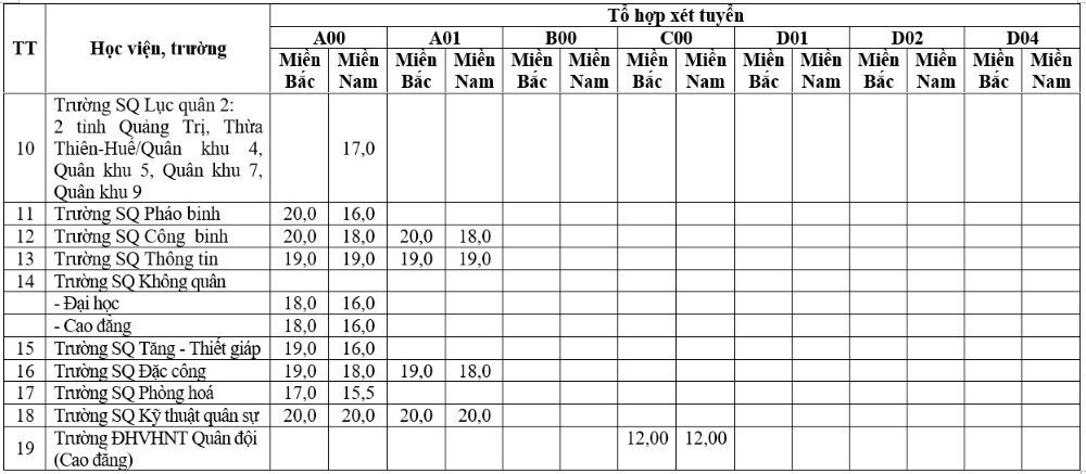 Tuyển sinh 2017, Thông tin tuyển sinh, Tuyển sinh đại học, điểm nhận hồ sơ, trường quân đội