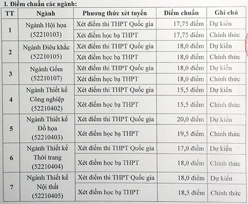 diem-trung-tuyen-cua-5-dai-hoc-co-de-an-tuyen-sinh-rieng