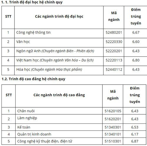 diem-trung-tuyen-cua-5-dai-hoc-co-de-an-tuyen-sinh-rieng-1