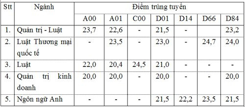 diem-trung-tuyen-cua-5-dai-hoc-co-de-an-tuyen-sinh-rieng-3