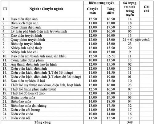 diem-trung-tuyen-cua-5-dai-hoc-co-de-an-tuyen-sinh-rieng-2