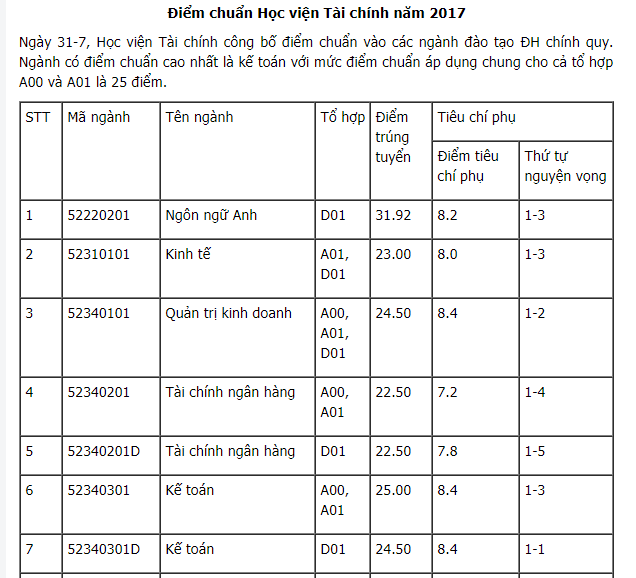 điểm chuẩn học viện tài chính 2017