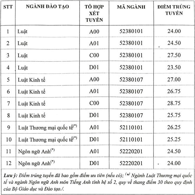 điểm chuẩn đại học luật hà nội 2017