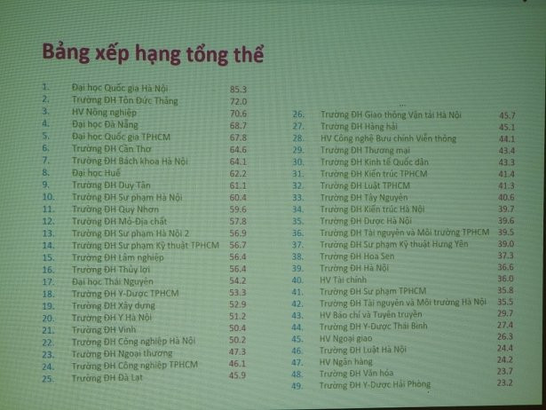 cai thieu cua bang xep hang dh la ty le sv ra truong co viec lam