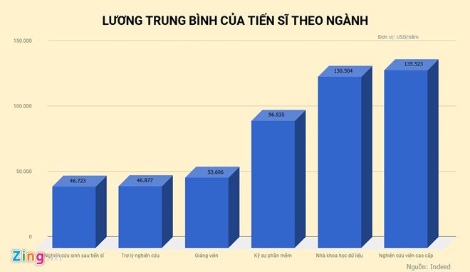 Tien si o My nhan luong hang tram nghin USD hinh anh 2