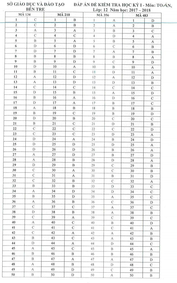 De thi ki 1 lop 12 mon Toan 2017 - 2018 So GD Ben Tre