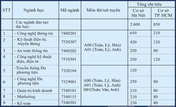 hoc-vien-cong-nghe-buu-chinh-vien-thong-tuyen-gan-4000-chi-tieu-nam-2018_1517908162_1