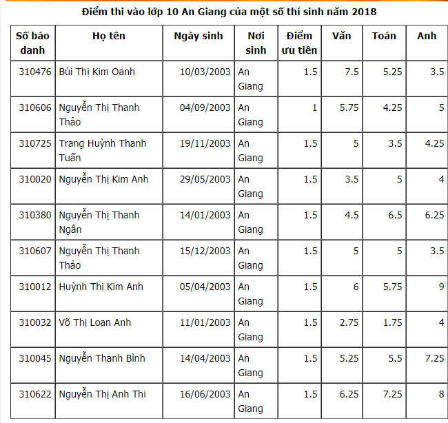 điểm thi vào lớp 10 năm 2018 an giang