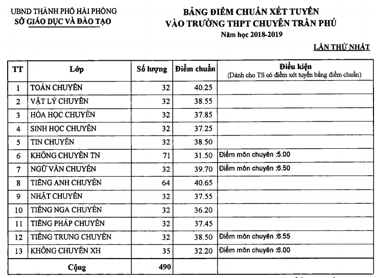 diem-chuan-lop-10-hai-phong-2018-3