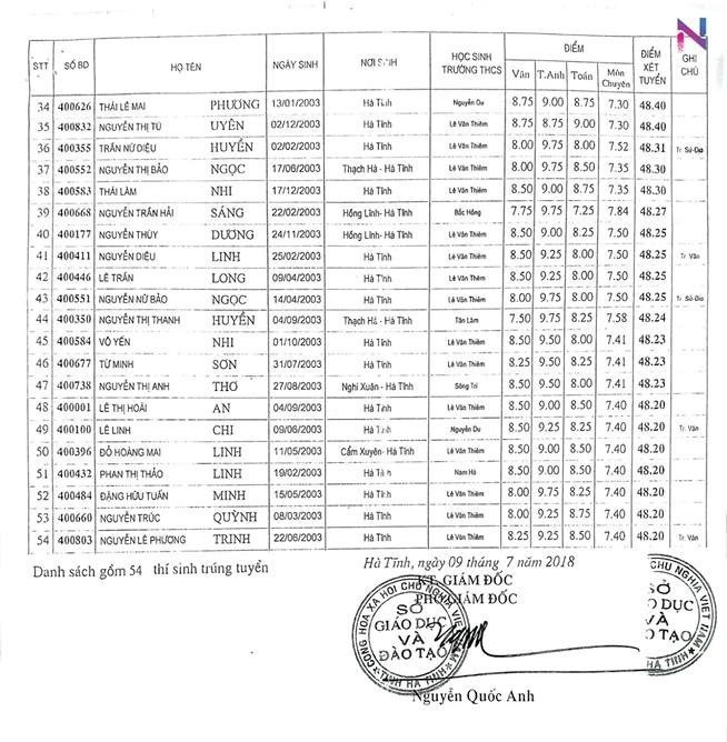 danh sach trung tuyen vao lop 10 truong thpt chuyen ha tinh 2018