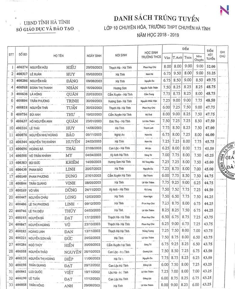 danh sach trung tuyen vao lop 10 truong thpt chuyen ha tinh 2018