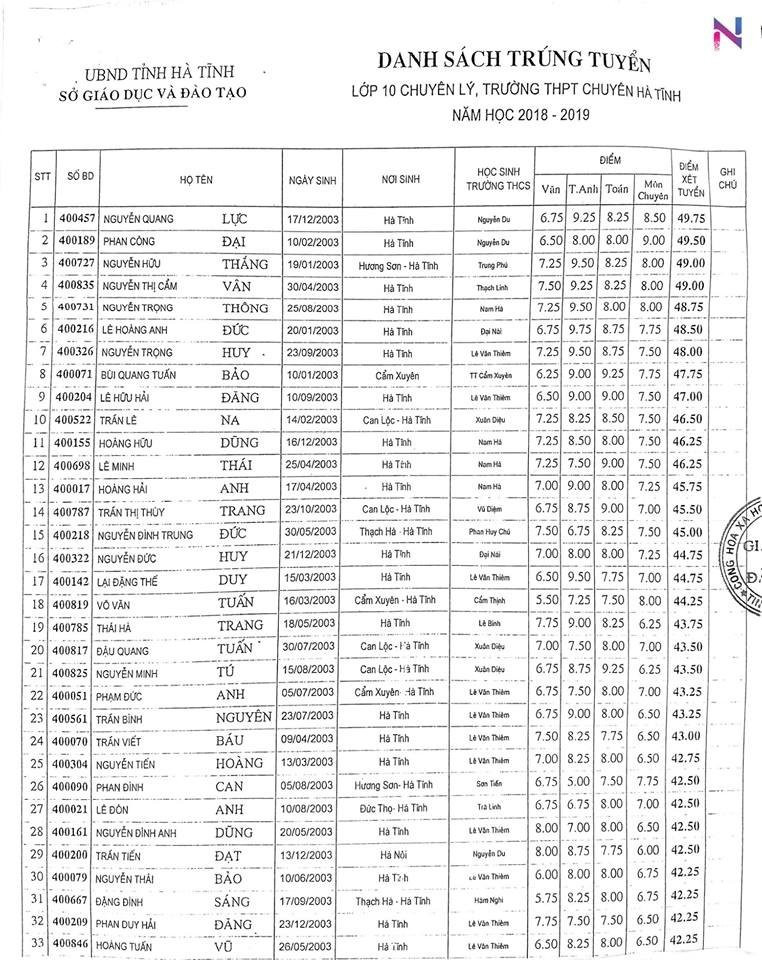 danh sach trung tuyen vao lop 10 truong thpt chuyen ha tinh 2018