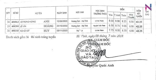danh sach trung tuyen vao lop 10 truong thpt chuyen ha tinh 2018