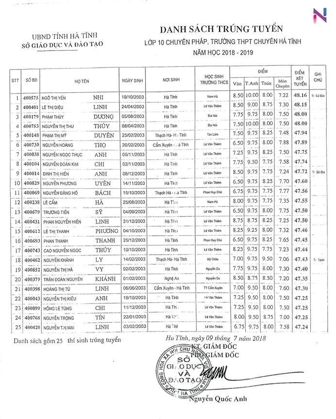danh sach trung tuyen vao lop 10 truong thpt chuyen ha tinh 2018