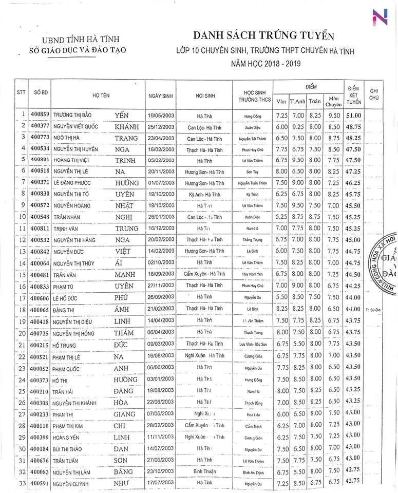 danh sach trung tuyen vao lop 10 truong thpt chuyen ha tinh 2018