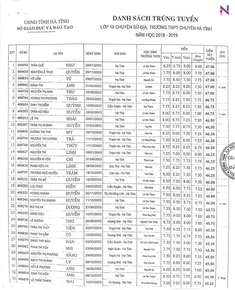 danh sach trung tuyen vao lop 10 truong thpt chuyen ha tinh 2018