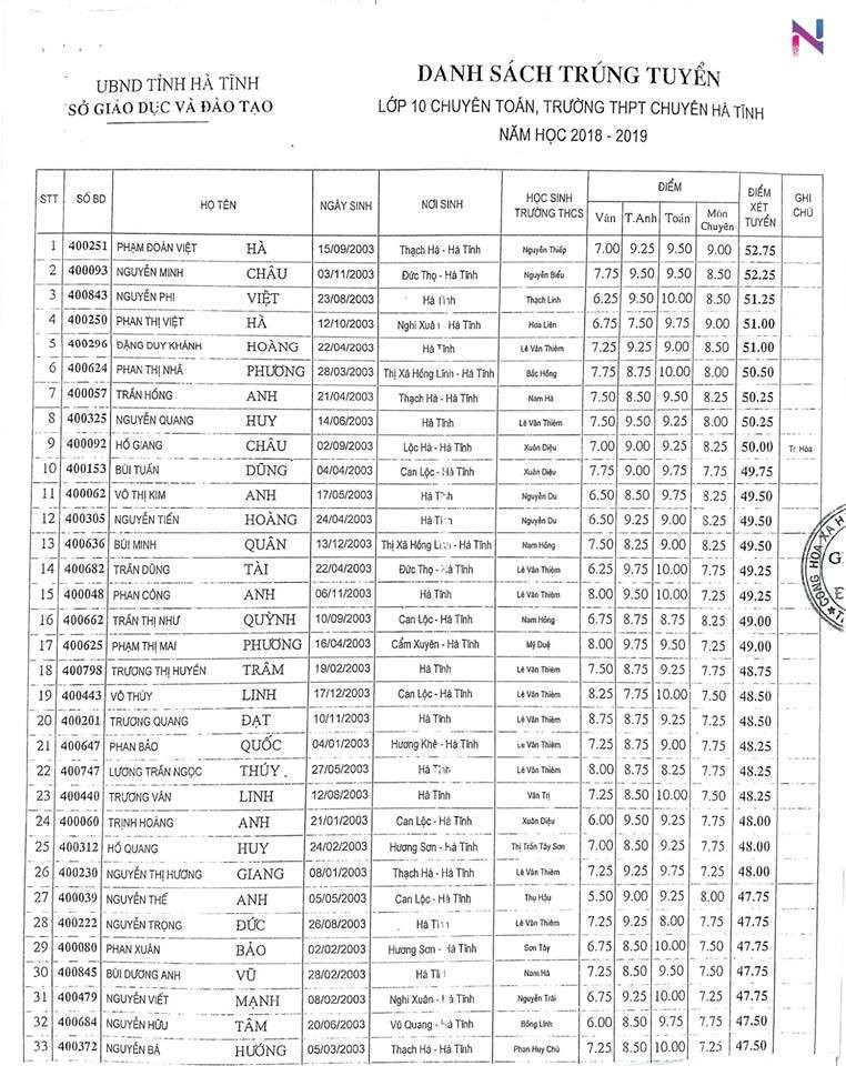 danh sach trung tuyen vao lop 10 truong thpt chuyen ha tinh 2018