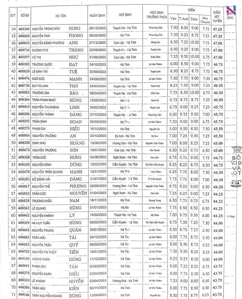 danh sach trung tuyen vao lop 10 truong thpt chuyen ha tinh 2018
