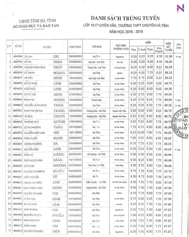 danh sach trung tuyen vao lop 10 truong thpt chuyen ha tinh 2018