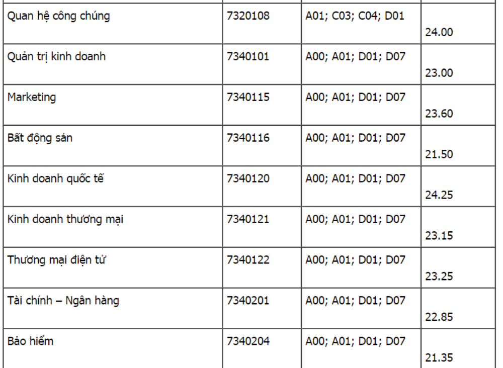 điểm chuẩn đại học kinh tế quốc dân năm 2018