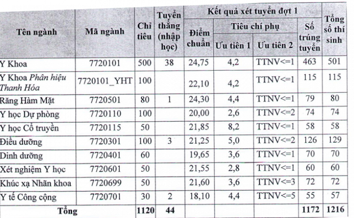 Hướng dẫn xét tuyển và các yêu cầu đặc biệt