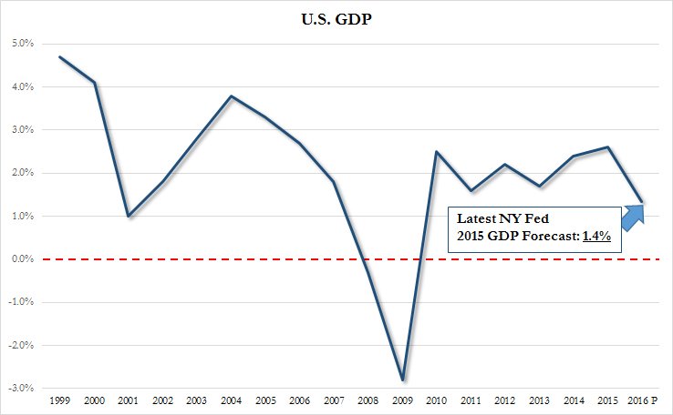 GDP US 4