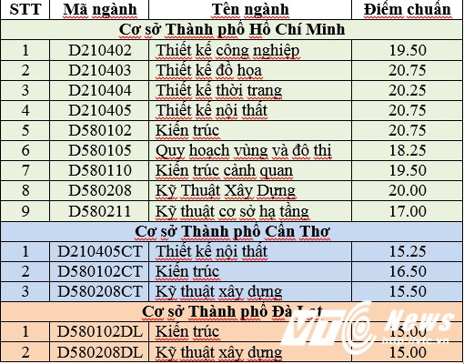 dem chuan dai hoc kien truc 2016