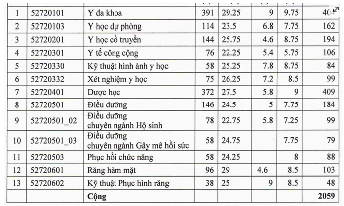 điểm chuẩn đh y dược tphcm
