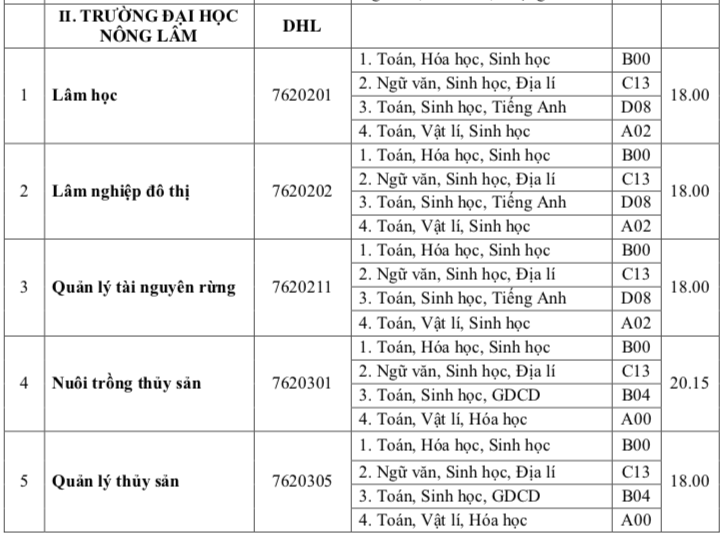diem-chuan-dh-hue-theo-phuong-thuc-hoc-ba-1 4