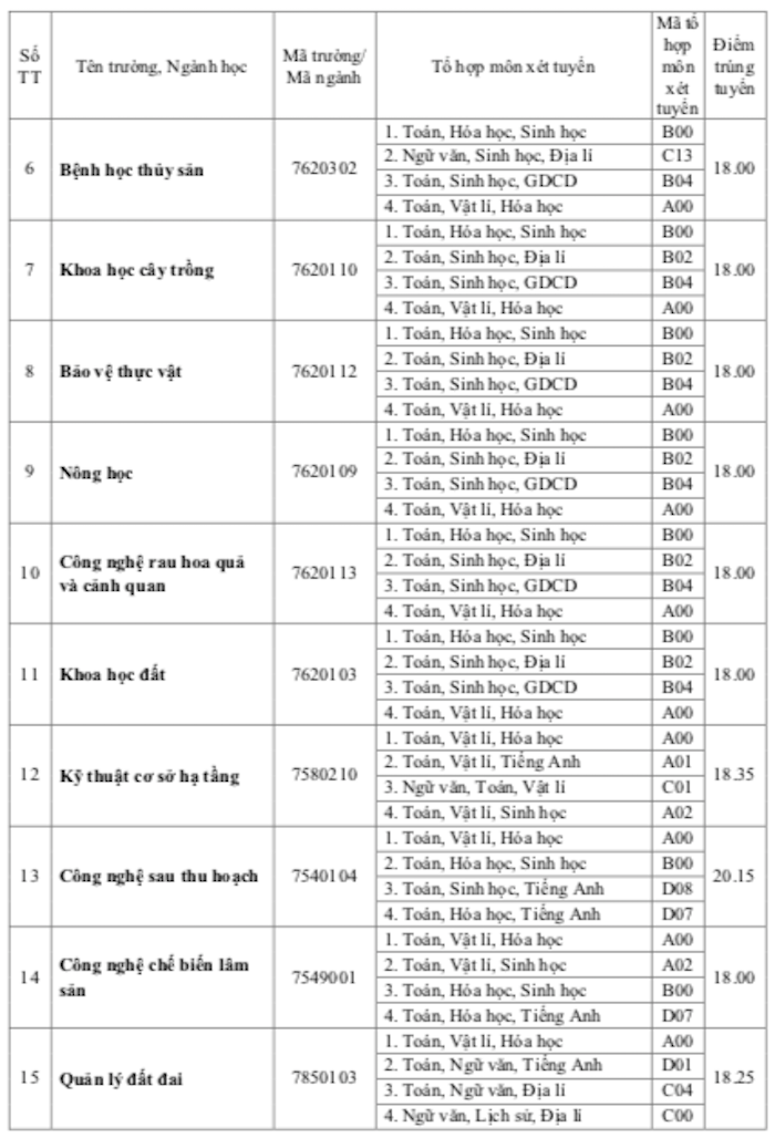 diem-chuan-dh-hue-theo-phuong-thuc-hoc-ba-1 5