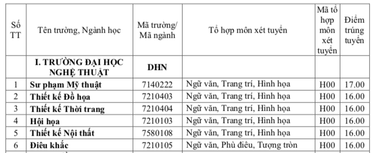 diem-chuan-dh-hue-theo-phuong-thuc-hoc-ba 3