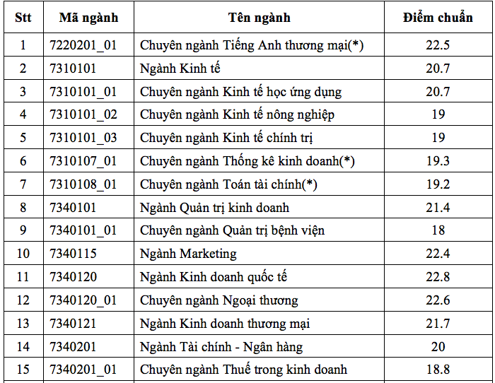 Điểm Chuẩn Trường Đại Học Kinh Tế TP. Hồ Chí Minh (UEH) Năm 2018