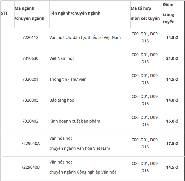 diem-chuan-truong-dh-van-hoa-tp-hcm-cao-nhat-21-5 (1)
