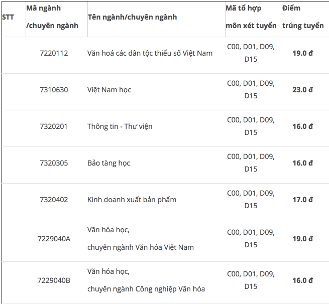 diem-chuan-truong-dh-van-hoa-tp-hcm-cao-nhat-21-5 (1)