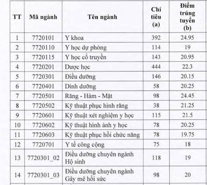 Xu hướng thay đổi điểm chuẩn qua các năm tại Đại học Y Dược TPHCM