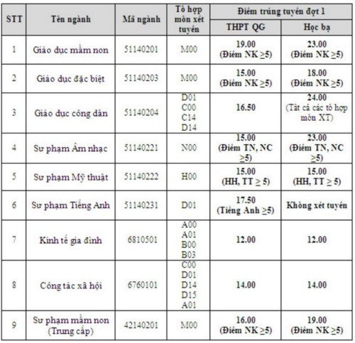 Thông tin điểm chuẩn Cao đẳng Sư phạm Trung ương TP.HCM