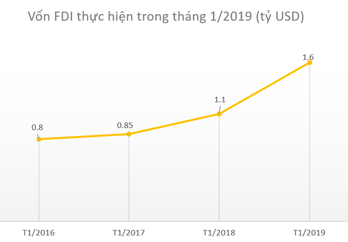 FDI tháng 1